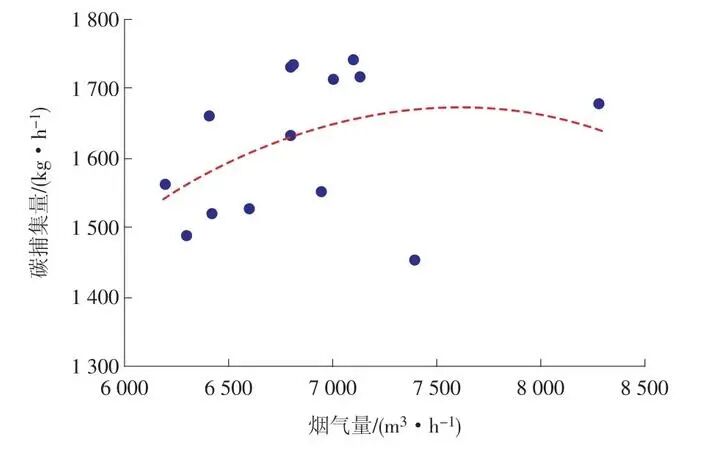 CCUS技术与设计：应用燃煤电厂万吨级碳捕集工程设计与运行的图9
