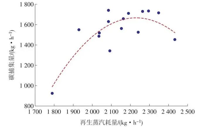 CCUS技术与设计：应用燃煤电厂万吨级碳捕集工程设计与运行的图12