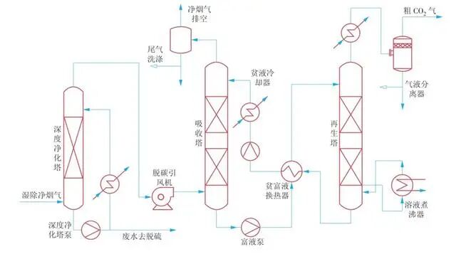 CCUS技术与设计：应用燃煤电厂万吨级碳捕集工程设计与运行的图3