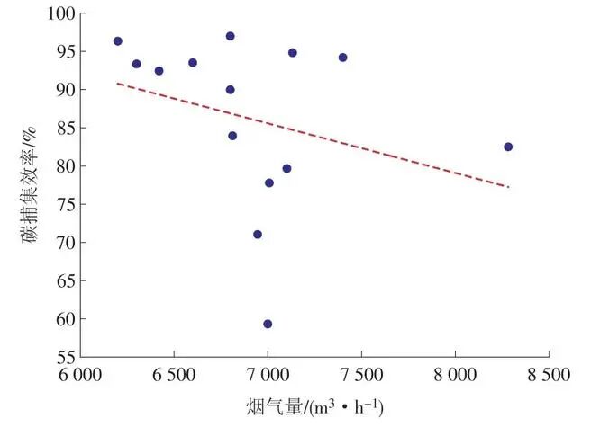 CCUS技术与设计：应用燃煤电厂万吨级碳捕集工程设计与运行的图8
