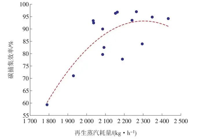 CCUS技术与设计：应用燃煤电厂万吨级碳捕集工程设计与运行的图13