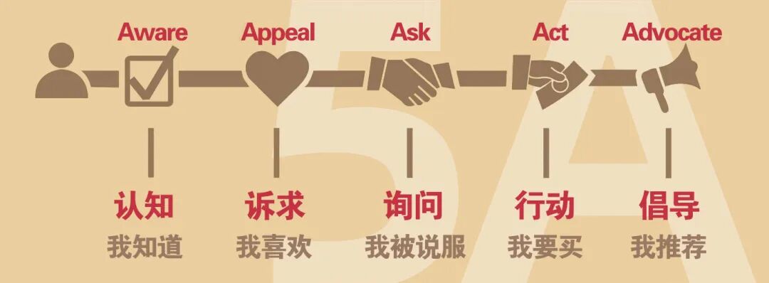 營銷5.0文案時代