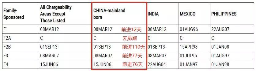 移民排期 表a