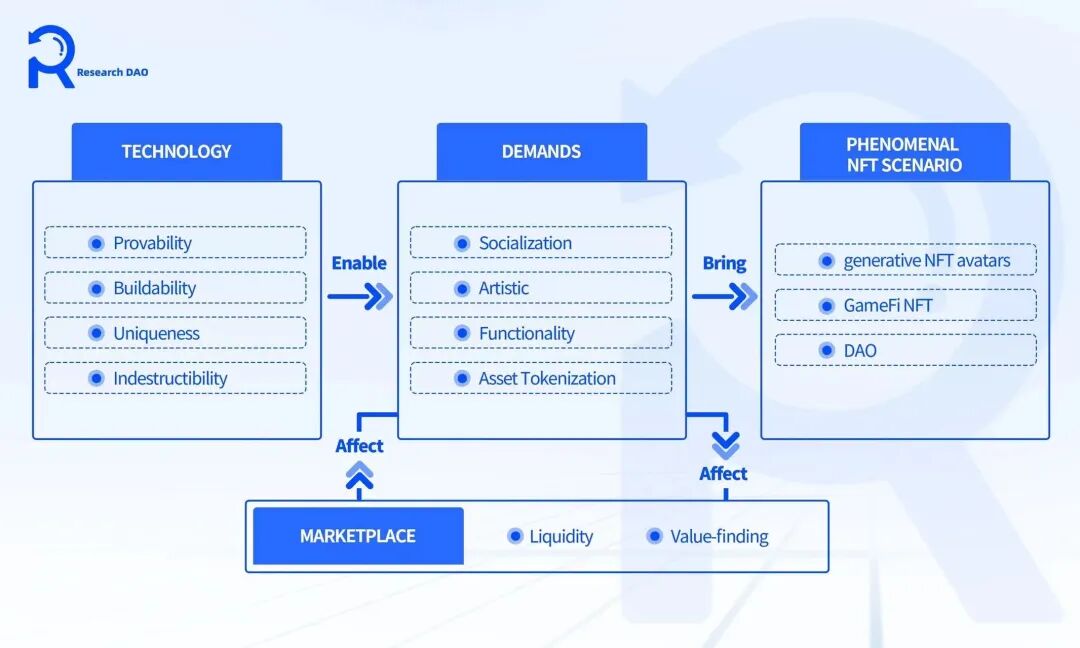 8点方向，助你寻找优质NFT项目