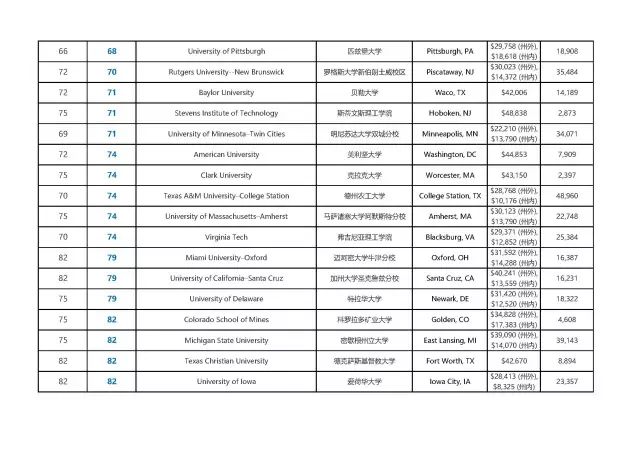 美國麻省大學 排名_美國大學綜合排名_2014年美國弗吉尼亞聯邦大學商學院研究生排名