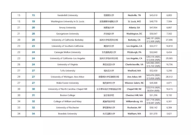 美国麻省大学 排名_美国大学综合排名_2014年美国弗吉尼亚联邦大学商学院研究生排名