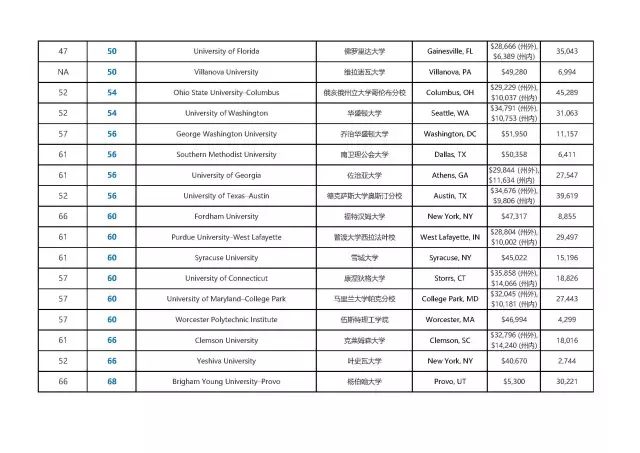2014年美國弗吉尼亞聯邦大學商學院研究生排名_美國麻省大學 排名_美國大學綜合排名