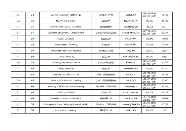 美國大學綜合排名_美國麻省大學 排名_2014年美國弗吉尼亞聯邦大學商學院研究生排名