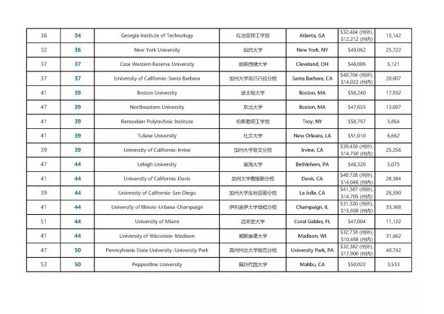 美国大学综合排名_美国麻省大学 排名_2014年美国弗吉尼亚联邦大学商学院研究生排名