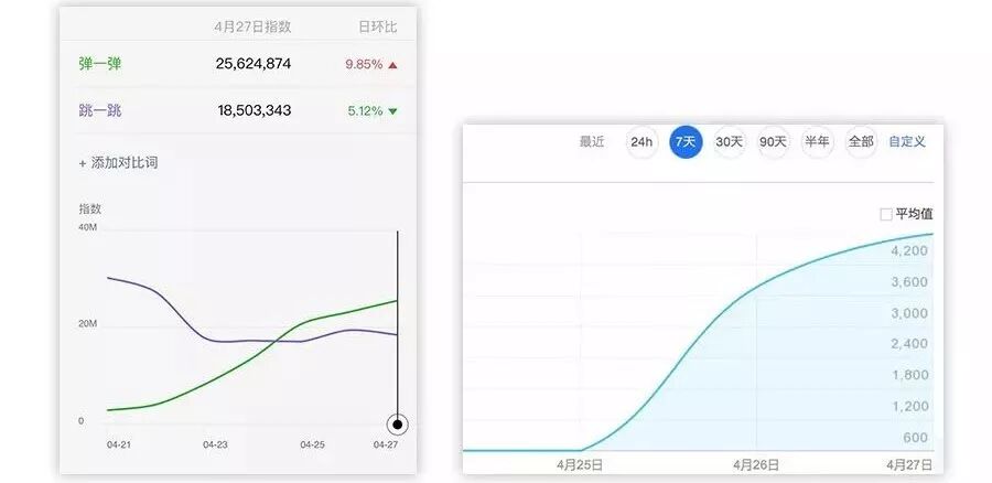 超越“跳一跳”，微信小游戏“弹一弹”的新商机！