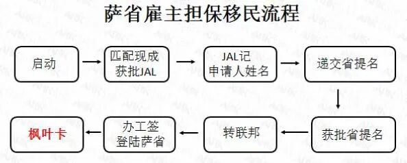 加拿大雇主担保类移民哪个省最快？