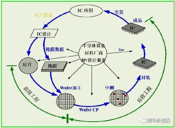 一顆芯片的從無到有的圖2