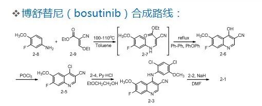 干货！了解药物合成工艺路线的设计和选择PPT的图6