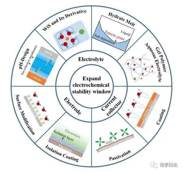 武汉大学陈重学课题组在储能电池研究方面取得最新成果 化学科讯 微信公众号文章阅读 Wemp