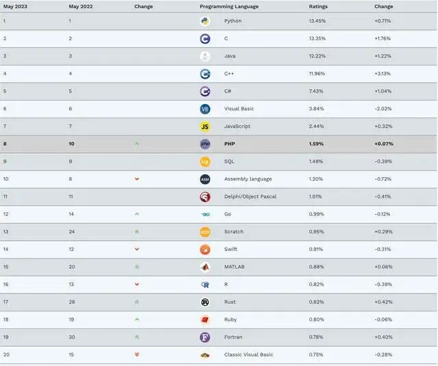 5月编程语言排行榜公布：哪些语言主宰未来？