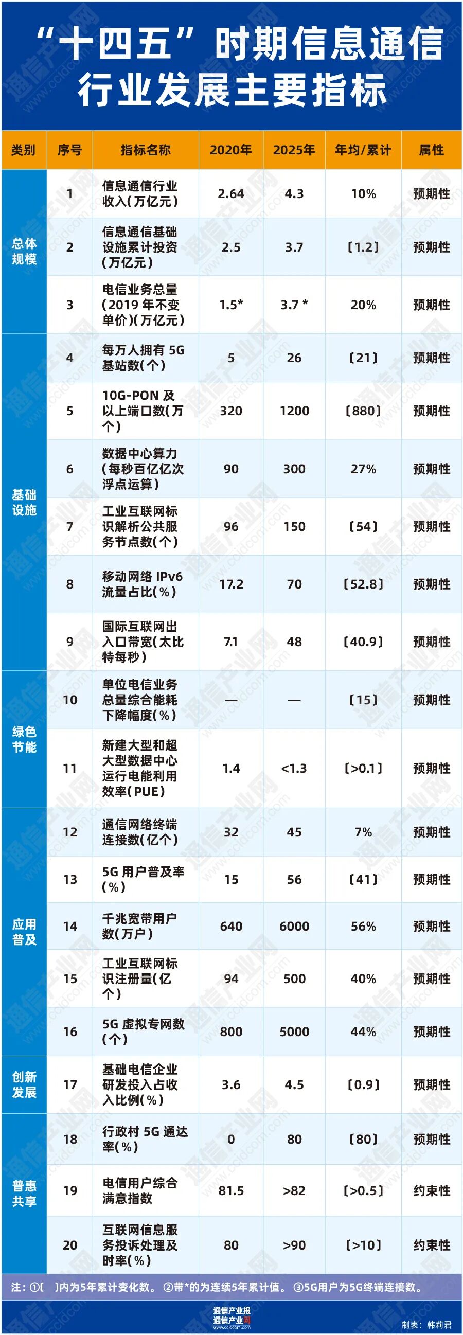 一图看懂：“十四五”通信发展指标(图2)