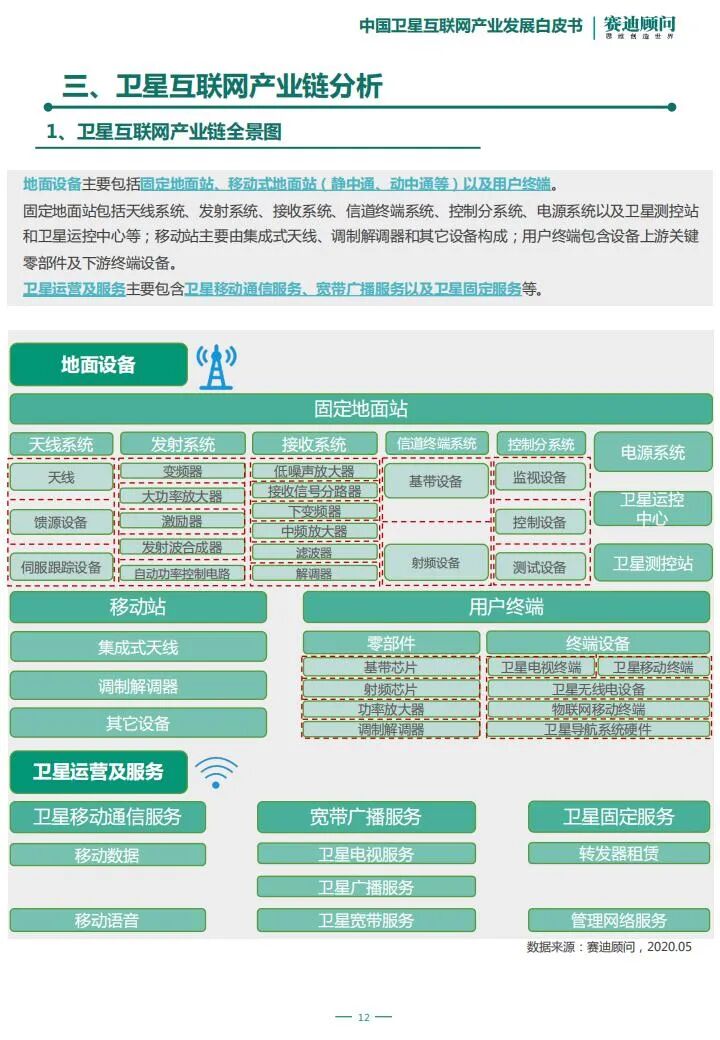 智芯研報 | “新基建”之中國衛星互聯網產業發展研究白皮書的圖13