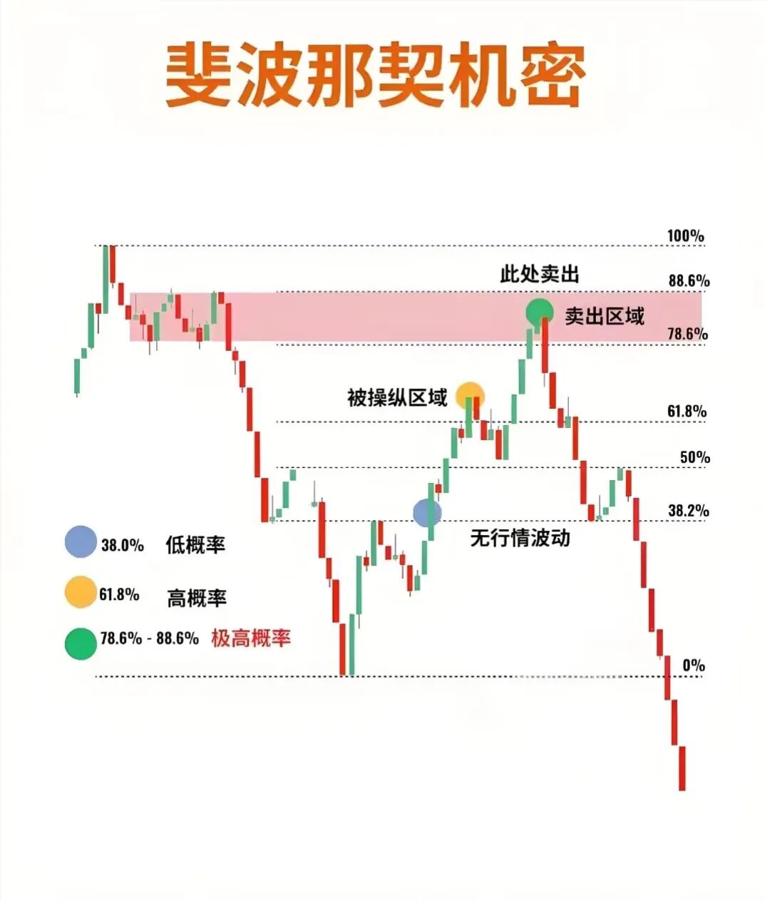 斐波那契定“位置” 供求区定“动能高级交易系统指南！