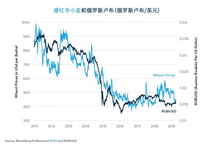 谷物、油籽价格形成新的全球格局