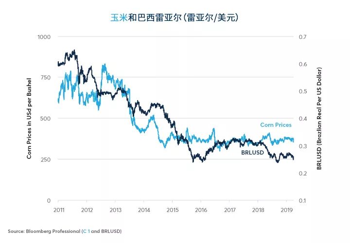 谷物、油籽价格形成新的全球格局