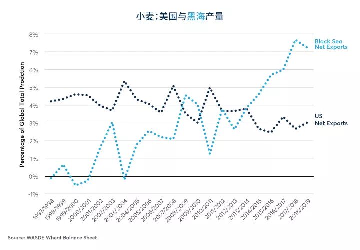 谷物、油籽价格形成新的全球格局