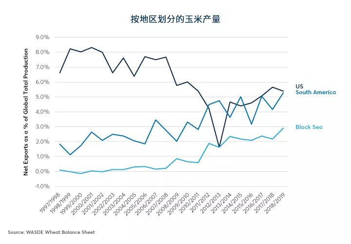 谷物、油籽价格形成新的全球格局