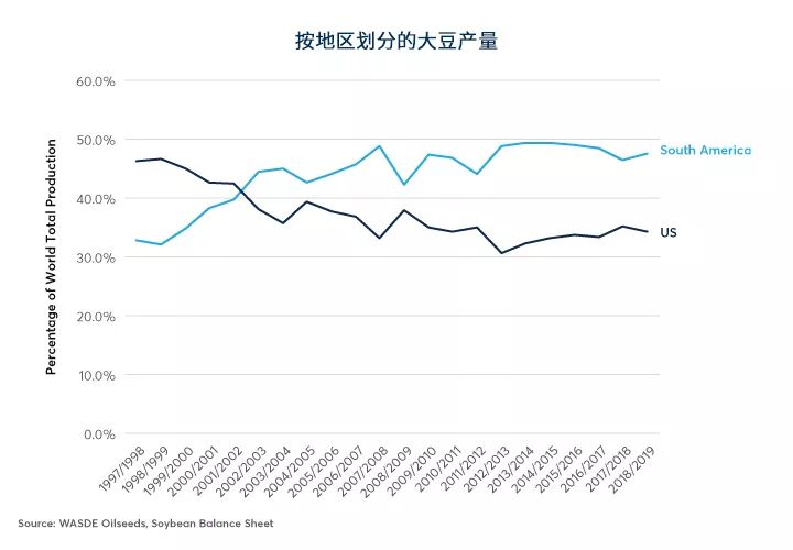 谷物、油籽价格形成新的全球格局
