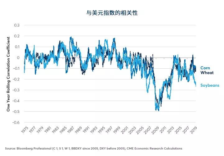 谷物、油籽价格形成新的全球格局