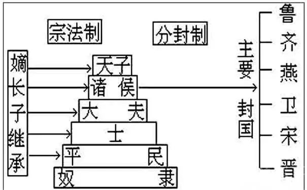 宗法制与分封制的区别_行省制与郡县制的区别_分封制和郡县制的区别