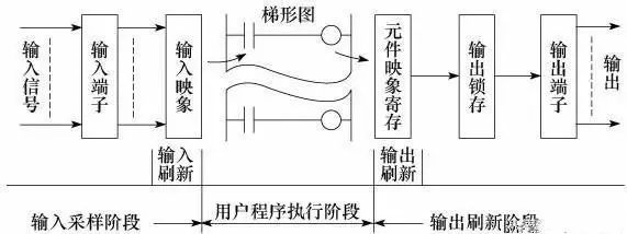 零基础也能学懂PLC PLC编程入门图解的图9