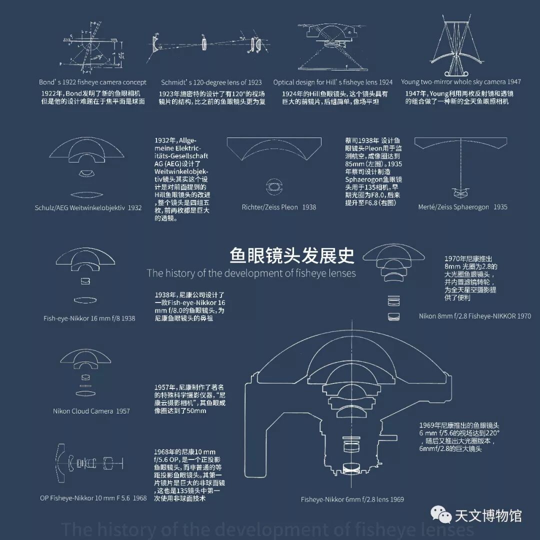 八卦小史 魚眼鏡頭是個啥 騰訊太空 微文庫