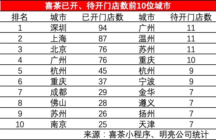 喜茶2023年已新开超过430家门店:新进入159个城市,以三四线城市加盟店