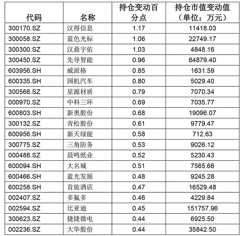 北向資金在逆勢加倉這些股票…… 財經 第4張