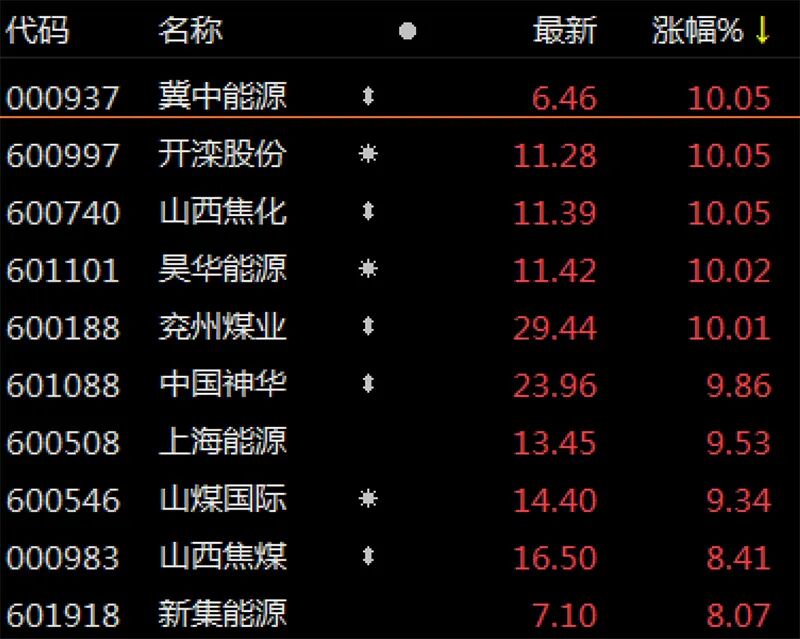 极高景气 油气概念接棒上涨 周期股还能火多久 要闻 中国财富网