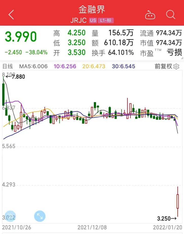 今年首个退市中概股！财经门户“金融界”在美股谢幕 中国金融观察网www.chinaesm.com