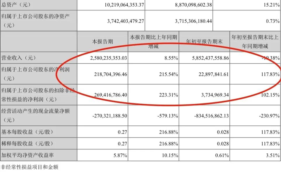 上市公司三季报赚钱能力谁家强?这个指标一看就懂!