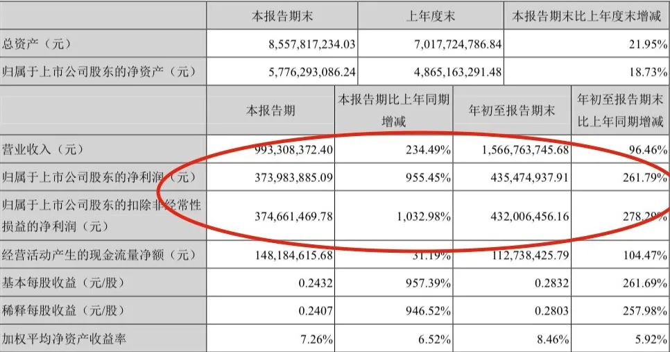 上市公司三季报赚钱能力谁家强?这个指标一看就懂!