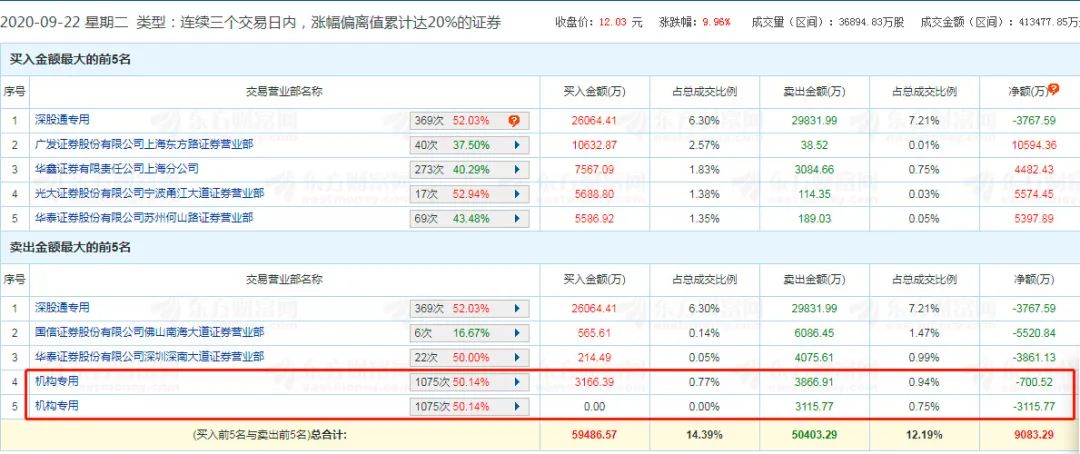 一有傳聞就漲停！這些券商真的匯合並嗎？ 財經 第3張