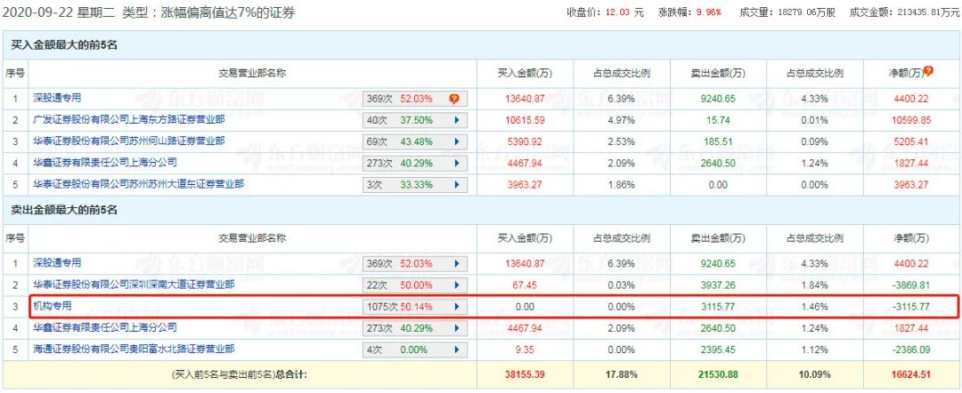 一有傳聞就漲停！這些券商真的匯合並嗎？ 財經 第2張