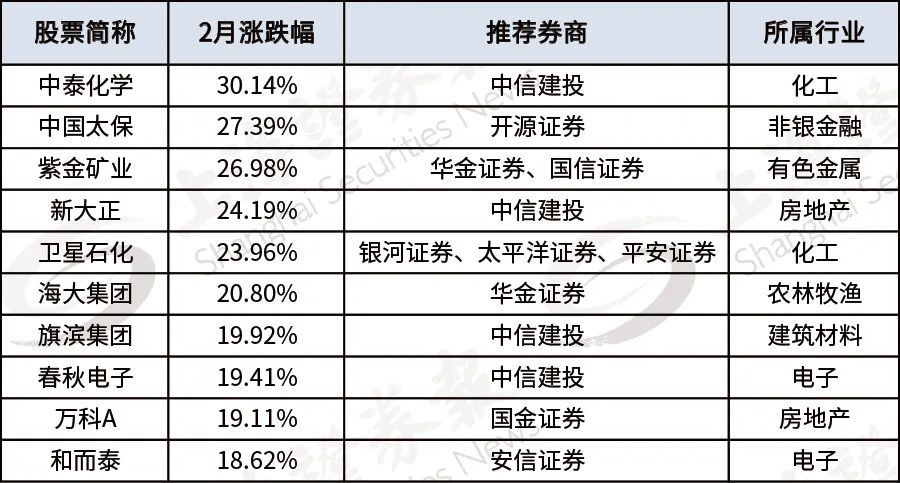 3月金股组合来了！9只金股今日率先涨停