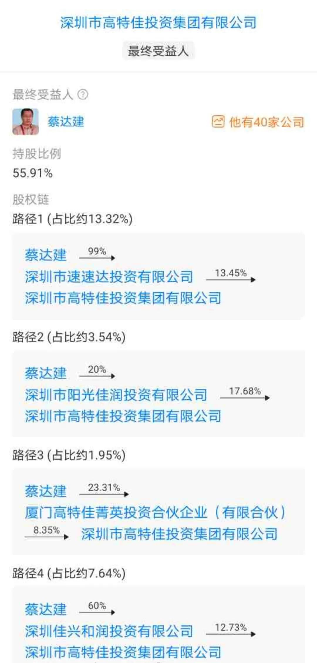 最終持股上市公司近56%，他卻偏說自己不是實控人…… 財經 第2張