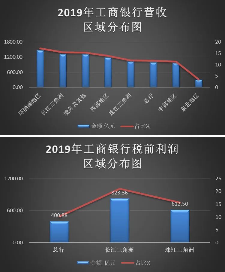 「银行地图」银行业的利润图来了，哪里是最赚钱的地方？