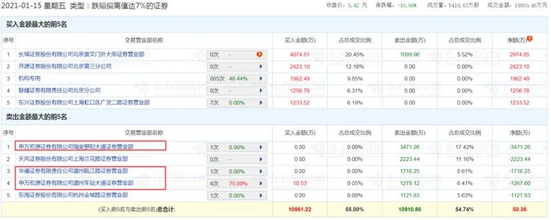 连砸三个跌停！“温州帮”身影重现江湖？