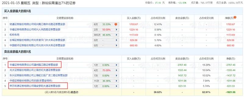 连砸三个跌停！“温州帮”身影重现江湖？