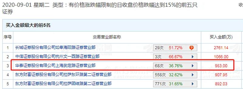 A股三大指數普跌，可這些個股卻逆勢大漲！他們的特征是...... 財經 第5張