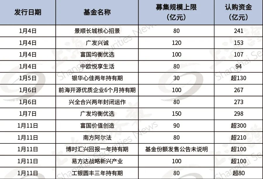 又见爆款！6个交易日逾3000亿元资金“借基入市”