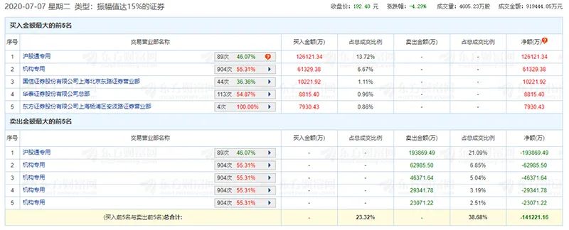 回調來了！北向資金半日淨流出120億元，創業板指大跌4% 財經 第6張