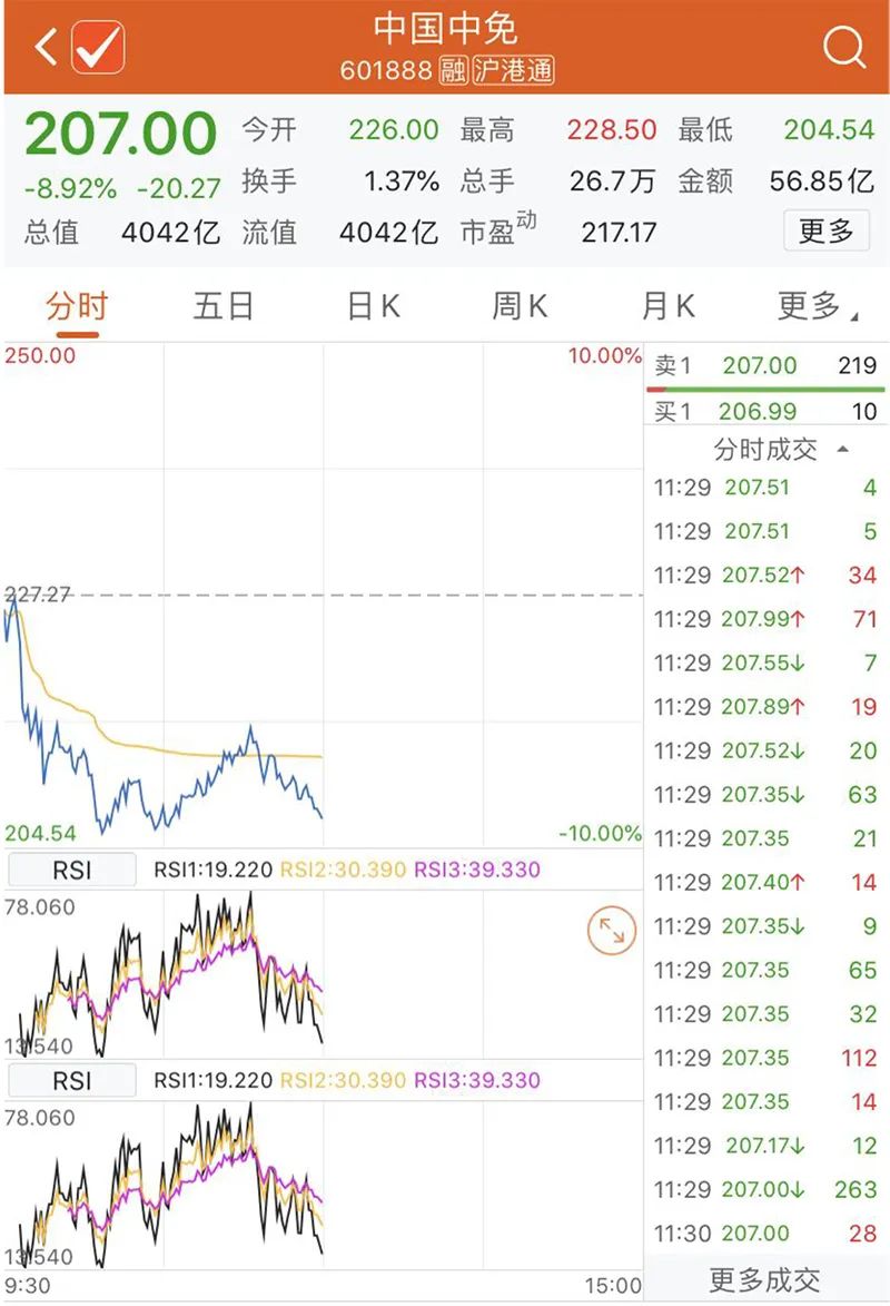 回調來了！北向資金半日淨流出120億元，創業板指大跌4% 財經 第4張