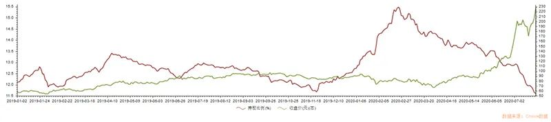 回調來了！北向資金半日淨流出120億元，創業板指大跌4% 財經 第5張