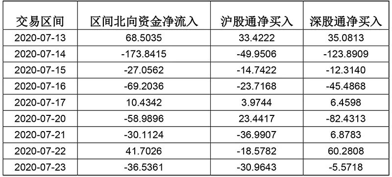 回調來了！北向資金半日淨流出120億元，創業板指大跌4% 財經 第3張